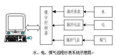 物业水电气实训装配,水电装备装配实训装配